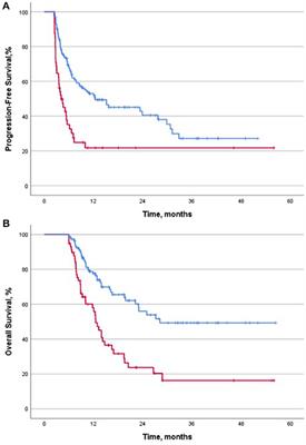 Immune-Related Adverse Events and Corticosteroid Use for Cancer-Related Symptoms Are Associated With Efficacy in Patients With Non-small Cell Lung Cancer Receiving Anti-PD-(L)1 Blockade Agents